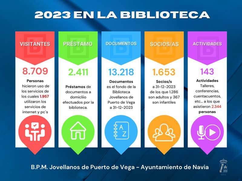 Estadistica anual de la Biblioteca de Puerto de Vega
